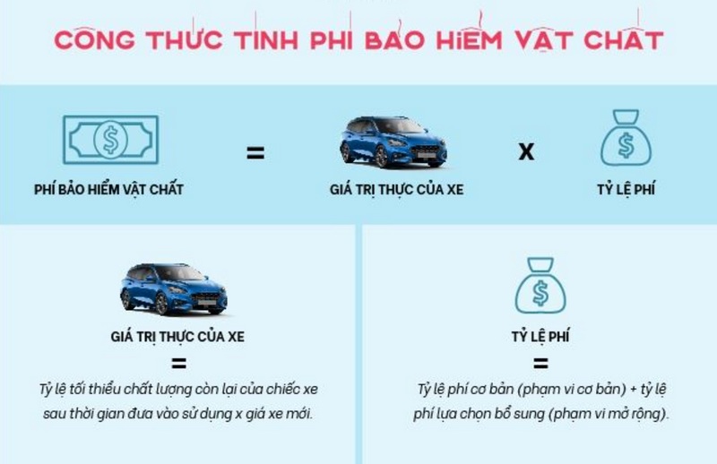 Cách tính phí bảo hiểm vật chất xe (thân vỏ)