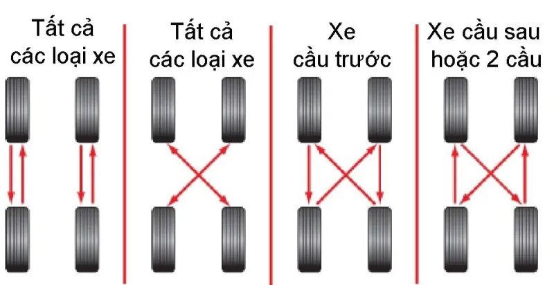 Tiến hành đảo lốp định kỳ giúp các lốp mòn đều